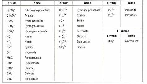 Polyatomic Ions | Polyatomic ion, Chemistry worksheets, Teaching chemistry