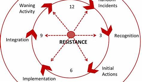 The cycle of change....and resistance | Hinesight....for Foresight