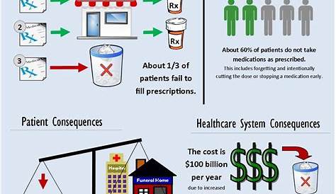 RNsights Infographic on Medication Adherence