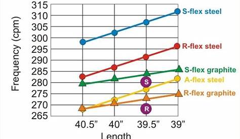 golf club stiffness chart