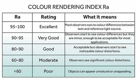 CRI > 90,80 - WHAT IS THE COLOR RENDERING INDEX (CRI) IN LIGHTING