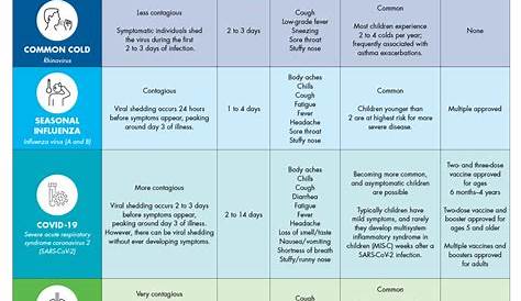 COVID vs. Flu vs. Common Cold vs. RSV: What You Need to Know | Children