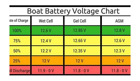 12v rv battery voltage chart