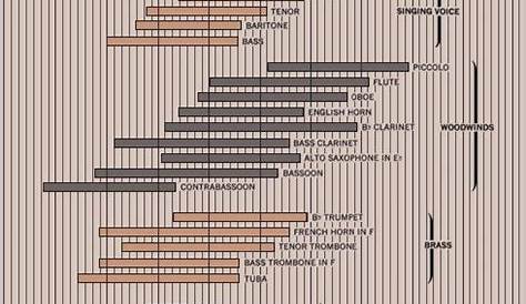 Frequency range chart in reference to Various Musical Instruments