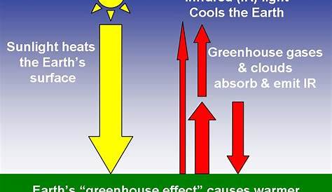 greenhouse effect diagram worksheet