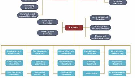 Bank Organizational Chart Example | Org Charting