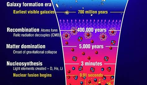 The Origins of the Universe: the Big Bang- illustrates the main events