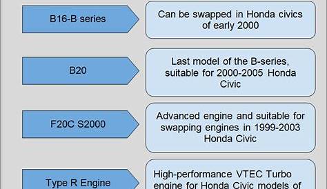 honda accord engine swap compatibility chart