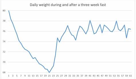 My water fasting results: How I lost 40kg - Wisdom is Perishable