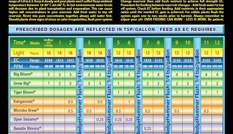 house and garden feed chart