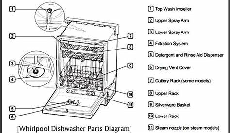 Whirlpool Gold Series Dishwasher Spare Parts | Reviewmotors.co