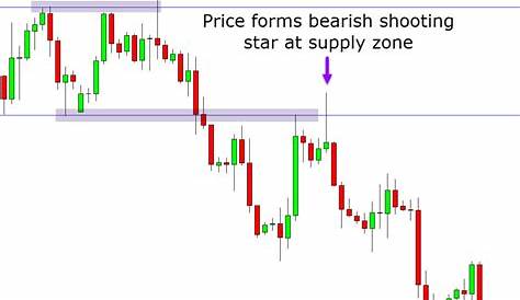 Supply and Demand Forex Trading Guide With Free PDF