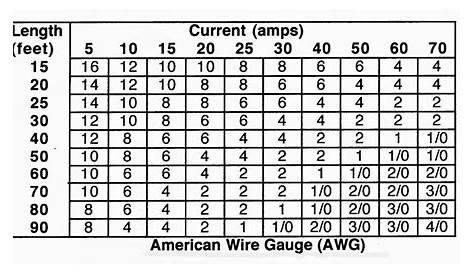 Electric Work: American Wire Gauge (AWG)