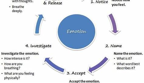 ride the wave dbt worksheets