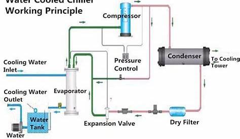 water cooled chiller flow diagram