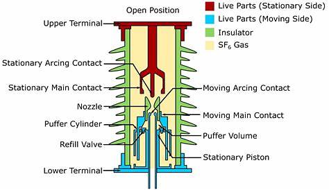 SF6 Circuit Breaker Explained - saVRee