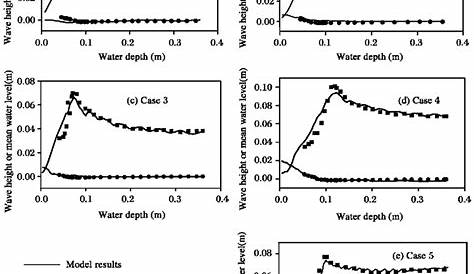 Comparison of modeled and measured wave height and mean water level