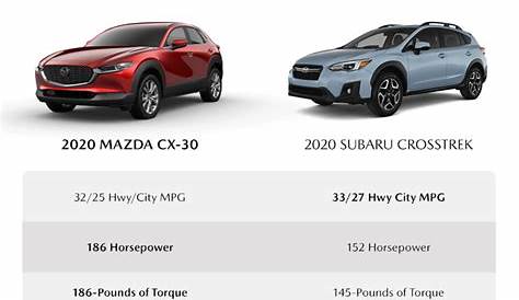 Mazda CX-30 vs. Subaru Crosstrek Comparison | DePaula Mazda