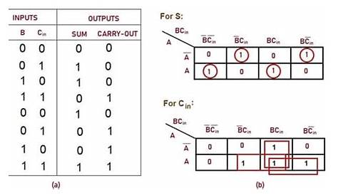 full adder truth table and circuit diagram