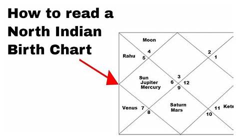 Vedic Astrology How To Read Chart - Chart Examples