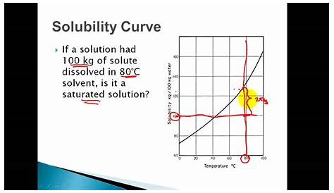 Reading Solubility Curves Worksheet Key, Worksheet Solubility Graphs