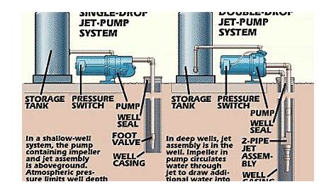How Do Deep Well Water Pumps Work? | Chucta