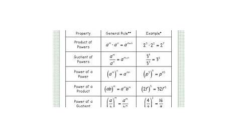 15 Best Images of Exponent Rules Worksheet Exponents Worksheets, Powers