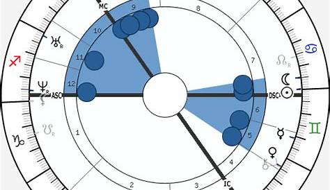 Birth chart of Prince William, Duke of Cambridge - Astrology horoscope