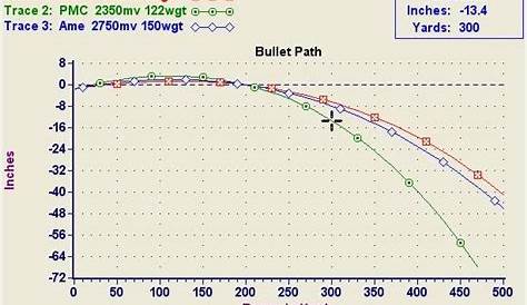 5.56 Vs 7.62 X51 Ballistics Chart
