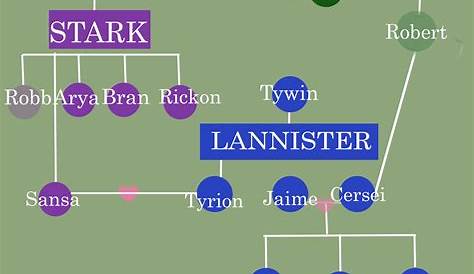 game of thrones ancestry chart