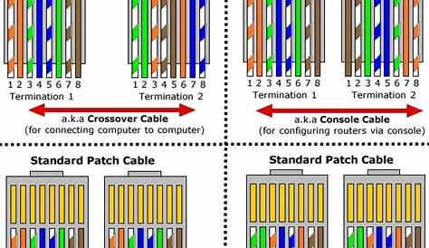 Rj45 Colors And Wiring Guide Diagram Tia Eia 568 A B | Ethernet wiring