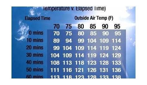 inside car temperature chart