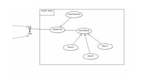 class diagram, use case diagram, activity , sequence,collaborative and