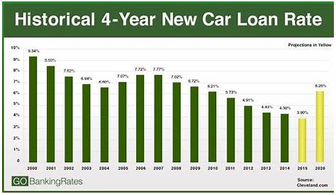 Compare Car Insurance: Compare Auto Financing Rates