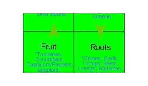 vegetable garden rotation chart