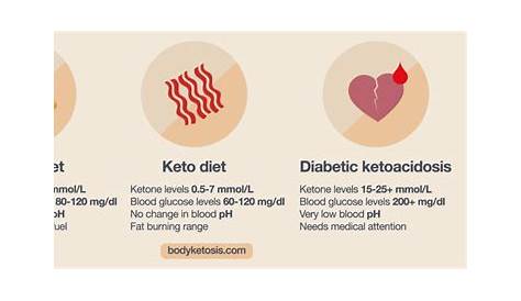 How to get into ketosis fast? (Under 36 hours)