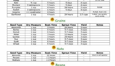 vegetable seed soaking chart