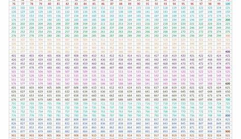 Thousand Chart Numbers 1 1000 | Printable numbers, Number grid, Numbers