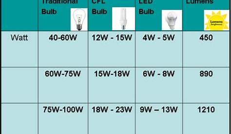 Incandescent To Led Conversion Chart - Gnubies.org