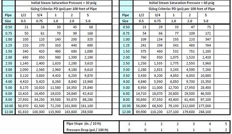 2 Lb Gas Pipe Sizing Chart Btu - Best Picture Of Chart Anyimage.Org