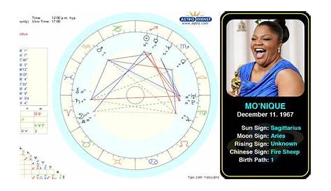 Mo'Nique's birth chart. Monique Angela Hicks (née Imes; born December