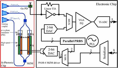 System block diagram of a PAM-4 transceiver for optical communication