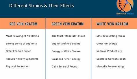Kratom Strains | Kratom for Pain Relief and Anxiety | Nanotech Project