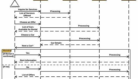 Sequence Diagram For Car Rental System Uml - Gambaran