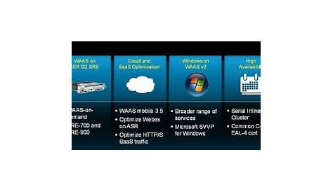 Data Center Directions: Cisco WAAS Delivers Breakthrough Innovations as