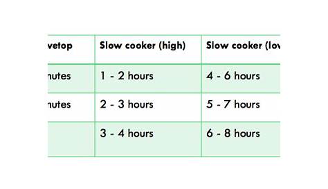 Slow cooker conversion chart - Planning With Kids