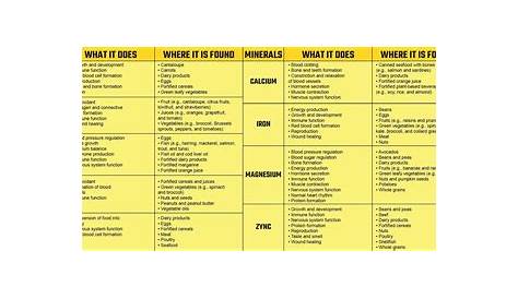 7 Best Images of Printable Vitamin And Mineral Chart - Vegetables and