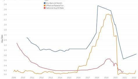 historical cd rates by year chart