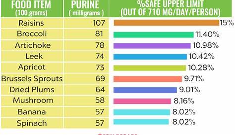 Top 30 Foods High In Purines And How They Affect The Body