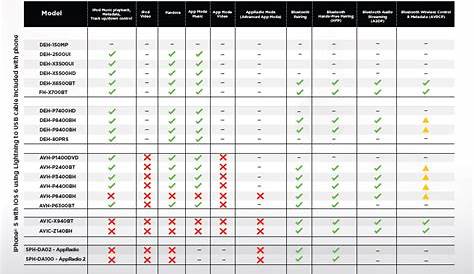 Pioneer Compatibility Chart for iPhone 5 | ceoutlook.com